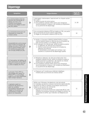 Page 63Linterrupteur dalimentation marche-arrêt du module central
est-il actif ?• Vérifier la prise de sortie secteur.
• Si le problème subsiste même après avoir essayé les recommandations ci-dessus, sen remettre au distributeur
ou au personnel de dépannage.
63
Dépannage
SymptômePages de
référence
Origine/Solution
La communication entre les
preneurs de commande, le
tableau de menu et le
combiné microcasque
découte tout intégré ne peut
pas être établie.
41, 49
La commande de bouton est
impossible au niveau du...