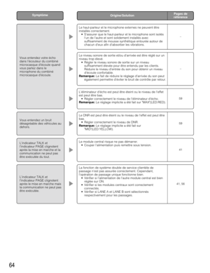 Page 6464
SymptômePages de
référence
Origine/Solution
Vous entendez votre écho
dans lécouteur du combiné
microcasque découte quand
vous parlez dans le
microphone du combiné
microcasque découte.
Le haut-parleur et le microphone externes ne peuvent être
installés correctement.
• Sassurer que le haut-parleur et le microphone sont isolés lun de lautre et sont solidement installés avec
suffisamment de mousse synthétique entourée autour de
chacun deux afin dabsorber les vibrations.
–
Le niveau sonore de sortie et/ou...