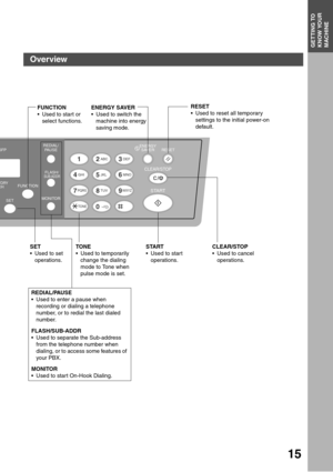 Page 15GETTING TO KNOW YOUR MACHINE
15
GETTING TO 
KNOW YOUR 
MACHINE
5FP
START
12
45
78
03
6
9ABC DEF
GHI JKL MNO
PQRSTUVWXYZFUNCTION
CLEAR/STOP
SET
CHTORY
PAUSE REDIAL/
FLASH/
MONITOR
SAVER ENERGYRESET
SUB-ADDR
TONE-/()
ENERGY SAVER
Used to switch the 
machine into energy 
saving mode.RESET
Used to reset all temporary 
settings to the initial power-on 
default.
CLEAR/STOP
Used to cancel 
operations.START
Used to start 
operations.TONE
Used to temporarily 
change the dialing 
mode to Tone when 
pulse mode...