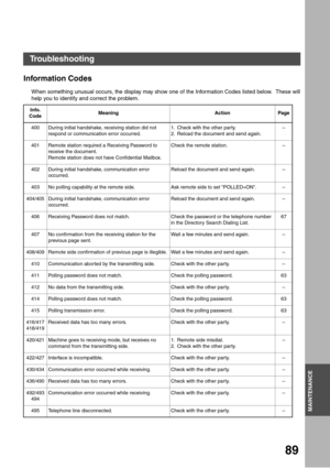 Page 8989
MAINTENANCE
MAINTENANCE
Troubleshooting
Information Codes
When something unusual occurs, the display may show one of the Information Codes listed below.  These will
help you to identify and correct the problem.
Info. 
CodeMeaning Action Page
400 During initial handshake, receiving station did not 
respond or communication error occurred.1. Check with the other par ty.
2. Reload the document and send again.--
401 Remote station required a Receiving Password to 
receive the document.
Remote station does...