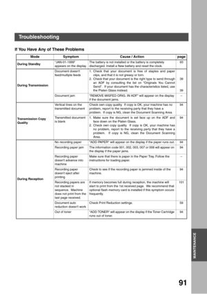 Page 91MAINTENANCE
91
MAINTENANCE
If You Have Any of These Problems
Mode Symptom Cause / Action page
During StandbyJAN-01-1999 
appears on the display.The battery is not installed or the battery is completely 
discharged. Install a New battery and reset the clock. 93
During TransmissionDocument doesnt 
feed/multiple feeds1. Check that your document is free of staples and paper
clips, and that it is not greasy or torn.
2. Check that your document is the right type to send through
an ADF by consulting the list on...