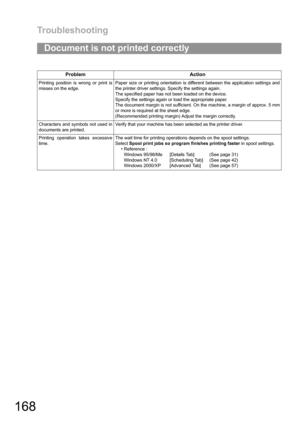 Page 168Troubleshooting
168
Document is not printed correctly
Problem Action
Printing position is wrong or print is
misses on the edge.Paper size or printing orientation is different between the application settings and
the printer driver settings. Specify the settings again.
The specified paper has not been loaded on the device.
Specify the settings again or load the appropriate paper.
The document margin is not sufficient. On the machine, a margin of approx. 5 mm
or more is required at the sheet edge....