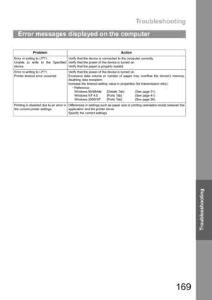 Page 169Troubleshooting
169
Troublesshooting
Error messages displayed on the computer
Problem Action
Error in writing to LPT1.
Unable to write to the Specified
device.Verify that the device is connected to the computer correctly.
Verify that the power of the device is turned on.
Verify that the paper is properly loaded.
Error in writing to LPT1.
Printer timeout error occurred.Verify that the power of the device is turned on.
Excessive data volume or number of pages may overflow the devices memory,
disabling data...