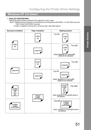 Page 51Configuring the Printer Driver Settings
51
Windows NT 4.0 (User)
Printer Section
4.Staple (DP-2000/2500/3000)
Specifying staple printing is allowed if the output bin is set to outer.
Note 1) Staple printing is allowed only with Electronic Sorting Board (DA-ES200 : For DP-2000 only) and
1-Bin Finisher (DA-FS200) mounted.
2) Paper is stapled at the top left or at the top right. (See table below.)
Document orientation Paper orientation  Stapling position
Letter
A4
Letter
A4Letter
A4
Top left
Letter/A4...
