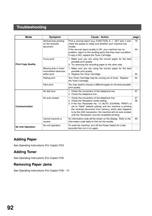Page 92MAINTENANCE
92
Adding Paper
See Operating Instructions (For Copier) P.23
Adding Toner
See Operating Instructions (For Copier) P.25
Removing Paper Jams
See Operating Instructions (For Copier) P.29 ~ 31
Print Copy QualityVer tical lines printing 
on the received 
documentPrint a Journal repor t (e.g. FUNCTION, 6, 1 , SET and 1) and 
check the quality to make sure whether your machine has 
trouble.
If the Journal report quality is OK, your machine has no 
problem, report to the sending par ty that they have...