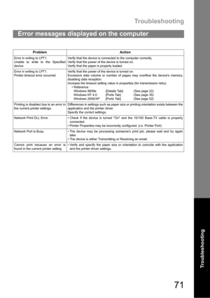 Page 71Troubleshooting
71
Troubleshooting
Error messages displayed on the computer
Problem Action
Error in writing to LPT1.
Unable to write to the Specified
device.Verify that the device is connected to the computer correctly.
Verify that the power of the device is turned on.
Verify that the paper is properly loaded.
Error in writing to LPT1.
Printer timeout error occurred.Verify that the power of the device is turned on.
Excessive data volume or number of pages may overflow the devices memory,
disabling data...