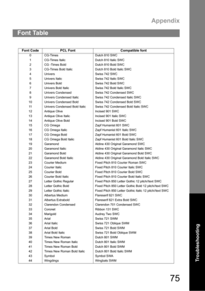 Page 75Appendix
75
Troubleshooting
Font Table
Font Code PCL Font Compatible font
0CG-Times Dutch 810 SWC
1 CG-Times Italic Dutch 810 Italic SWC
2 CG -Times Bold Dutch 810 Bold SWC
3 CG-Times Bold Italic Dutch 810 Bold Italic SWC
4 Univers Swiss 742 SWC
5 Univers Italic Swiss 742 Italic SWC
6 Univers Bold Swiss 742 Bold SWC
7 Univers Bold Italic Swiss 742 Bold Italic SWC
8 Univers Condensed Swiss 742 Condensed SWC
9 Univers Condensed Italic Swiss 742 Condensed Italic SWC
10 Univers Condensed Bold Swiss 742...
