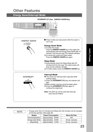 Page 2323
NOTE
INTERRUPT (F1) Key ENERGY-SAVER Key
These modes can save power while the copier is
not in use.
Energy Saver Mode
#To enter this mode
Press the ENERGY-SAVER key or the copier will
automatically enter the Energy Saver Mode after 15
minutes
* from the last copy. The indicator will flash.
$To cancel this mode and make copies
Press the ENERGY-SAVER key again.
Sleep Mode
#Automatically enters the Sleep Mode after 30
minutes from the last copy. The copier power will
drop and the indicator will light....
