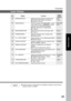 Page 2929
No.ModesInitial
Setting Function
00 MARGIN DEFAULT Selects the margin position and shift value.
CPOSITION (Left, Right, Top, Bottom)
CVALUE (5 - 99 mm)LEFT
10 mm
Copier SettingsFunction
Selects the edge mode (Equal Rate = set the
same value for X & Y or Individual = set the
value for X & Y individually) and width.
CEQUAL RATE (X & Y ), INDIVIDUAL
C5 - 99 mm EDGE DEFAULT
05
Selects whether or not to disable edge deletion.
CINVALID, VALID 2 in 1 WITH FRAMESelects the book Center Void margin width.
C5-...