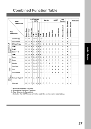 Page 2727
Next
Selections2-ORIGINAL
H HH H
H COPYMargin SORTOther
Functions
Zoom Copy
2 in 1 Copy
2 Page CopySort-Rotate
Manual Skyshot
Job Memory Retrieval
Job Memory Storing
Remarks
First
Selections
Sort Book
Edge
Margin
Non-Sort
Combined Function Table
OAAOAA AOOOOOOAAO
OAAAAAAOOOOOOAAO
O OOOOOOAOOOOOAAO
O OOOOOO OAOOOOAAO
O OOOOOO O OAOOOAAO
O OOOOOO O O OAAA A AO
O OOOOOO O O OAAA A AO
O OOOOOO O O OAAA A AO
O✕✕AAAAOOO–––AA✕
O✕O✕✕✕✕OOO–––✕✕✕
Zoom Copy
2-ORIGINAL H
COPY Margin Other
Functions
SORT
2 in 1...
