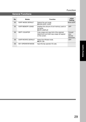 Page 2929
Making Copies
Function
No. ModesInitial
Setting Function
00 SORT MODE DEFAULT Selects the sort mode.
CNON-SORT, SORTNON-SORT
General Functions
05 Displays the amount of sort memory used on
the panel.
COFF, DISPLAYSORT MEMORY USAGEOFF
Copy usage and copy limit of the selected
department and total copy usage will appear
on the screen. DEPT. COUNTER Consult
your
service
technician. 06
08
09Select Sort-Rotate mode.
COFF, ON SORT-ROTATE DEFAULT OFF
KEY OPERATOR MODEInput the key operator ID code. 