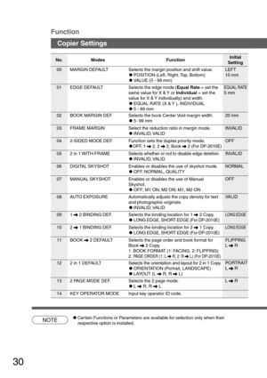 Page 3030
No.ModesInitial
Setting Function
00 MARGIN DEFAULT Selects the margin position and shift value.
CPOSITION (Left, Right, Top, Bottom)
CVALUE (5 - 99 mm)LEFT
10 mm
Copier Settings Function
Selects the edge mode (Equal Rate = set the
same value for X & Y or Individual = set the
value for X & Y individually) and width.
CEQUAL RATE (X & Y ), INDIVIDUAL
C5 - 99 mm EDGE DEFAULT
05 Selects whether or not to disable edge deletion.
CINVALID, VALID 2 in 1 WITH FRAMESelects the book Center Void margin width.
C5-...