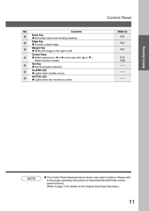 Page 1111
NOTE
Before Starting
Control Panel
CThe Control Panel displayed above shows only copier functions. Please refer
to the proper operating instructions for Facsimile/Internet/Printer control
panel functions.
(Refer to page 13 for details on the Original Size/Copy Size Keys.)
No Contents Refer to
6Book Key
CEliminates dark inner binding shadows.P.21
7Edge Key
CCreates a blank edge.P.21
8Margin Key
CShifts the image to the right or left.P.21
9Cursor Keys
CSelect exposures (I or H) and copy ratio (F or G)....