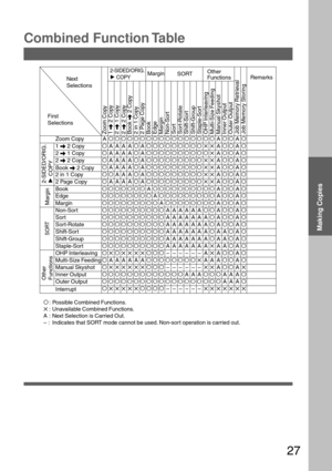 Page 2727
Next
Selections
2-SIDED/ORIG.
H COPYMargin
SORTOther
Functions
Zoom Copy
1 \ 2 Copy
2 \ 1 Copy
2 \ 2 Copy
Book \ 2 Copy
2 in 1 Copy2 Page CopySort-Rotate
Shift-Sort
Shift-Group
Staple-Sort
OHP Interleaving
Multi-Size Feeding
Manual Skyshot
Inner Output
Outer Output
Job Memory Retrieval
Job Memory Storing
Remarks
First
Selections
SortBook
Edge
Margin
Non-Sort
Combined Function Table
OAAAAOAOOOOOOOOO✕✕AOOAO
OAAAAOAOOOOOOOOOO✕AOOAO
OAAAAOAOOOOOOOOO✕✕AOOAO
OAAAAOAOOOOOOOOO✕✕AOOAO
OOAAAOAOOOOOOOOO✕✕AOOAO...