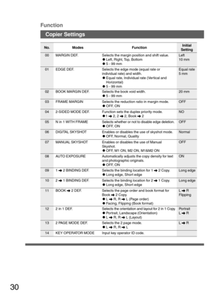 Page 3030
No. ModesInitial
Setting Function
00 MARGIN DEF. Selects the margin position and shift value.
CLeft, Right, Top, Bottom
C5 - 99 mmLeft
10 mm
Copier Settings Function
Selects the edge mode (equal rate or
individual rate) and width.
CEqual rate, Individual rate (Vertical and
Horizontal)
C5 - 99 mm
Function sets the duplex priority mode.
C1 \ 2, 2 \ 2, Book \ 2 EDGE DEF.
2-SIDED MODE DEF.
05 Selects whether or not to disable edge deletion.
COFF, ON N in 1 WITH FRAMESelects the book void width.
C5 - 99 mm...