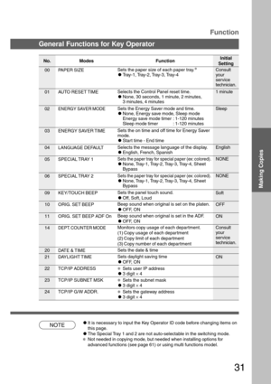 Page 3131
Function
General Functions for Key Operator
No. ModesInitial
Setting Function
00 PAPER SIZESets the paper size of each paper tray.
*
CTray-1, Tray-2, Tray-3, Tray-4Consult
your
service
technician.
NOTE
Selects the Control Panel reset time.
CNone, 30 seconds, 1 minute, 2 minutes,
3 minutes, 4 minutes
Selects the message language of the display.
CEnglish, French, Spanish AUTO RESET TIME
LANGUAGE DEFAULT
05
Sets the paper tray for special paper (ex: colored).
CNone, Tray-1, Tray-2, Tray-3, Tray-4,...