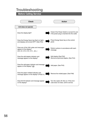 Page 5656
Troubleshooting
Before Calling Service
Check Action
Unit does not operate
Does the display light?Check if the Power Switch is turned On and
if the power plug is inserted into the outlet.
Does the Energy Saver key flash (or light)
and displays are turned OFF? (See P.24)Press Energy Saver key on the control
panel.
Perform actions in accordance with each
message. Does any of the U## codes and messages
appear on the display?
(U0, U4, U10, U12, U13....etc.,)
Add staples (See P.42)
Remove all jammed...