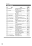 Page 3030
No. ModesInitial
Setting Function
00 MARGIN DEF. Selects the margin position and shift value.
CLeft, Right, Top, Bottom
C5 - 99 mmLeft
10 mm
Copier Settings Function
Selects the edge mode (equal rate or
individual rate) and width.
CEqual rate, Individual rate (Vertical and
Horizontal)
C5 - 99 mm
Function sets the duplex priority mode.
C1 \ 2, 2 \ 2, Book \ 2 EDGE DEF.
2-SIDED MODE DEF.
05 Selects whether or not to disable edge deletion.
COFF, ON N in 1 WITH FRAMESelects the book void width.
C5 - 99 mm...