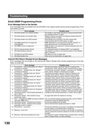 Page 130PROBLEM SOLVING
130
Email ABBR Programming Errors
Error Message Sent to the Sender
Error messages that are emailed from the DP-2000 to the original sender during remote programming of the
Auto Dialer via email. 
Internet FAX Return Receipt Errors Messages
Error messages that are printed on the Internet Fax Return Receipt when remote programming of the Auto
Dialer via email fails.
Error message Possible cause
1 554 Data transfer error (broken header) The header or sub header decoding is being processed...