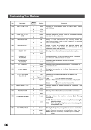 Page 56PROGRAMMING YOUR MACHINE
56
039 PIN CODE ACCESS *1 None Selecting the access method (Prefix or Suffix) to dial a number
with PIN Code.
2Suffix
3Prefix
042 CONF. POLLED FILE 
SAVE*1 Invalid Selecting whether the machine saves the confidential polled file
even after the file is polled once.
2 Valid
043 PASSWORD-XMT *1 Off Setting a 4-digit XMT-Password and selecting whether the
machine performs and checks the XMT-Password of the receiving
station when transmitting. 2On
044 PASSWORD-RCV *1 Off Setting a...
