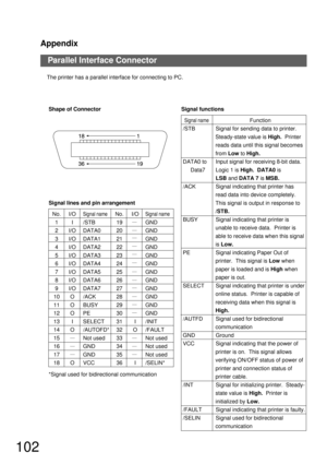 Page 102Appendix
102
Parallel Interface Connector
The printer has a parallel interface for connecting to PC.
Shape of Connector 
Signal lines and pin arrangement
*Signal used for bidirectional communication 
No. I/OSignal nameNo. I/OSignal name
1 I /STB 19 GND
2 I/O DATA0 20 GND
3 I/O DATA1 21 GND
4 I/O DATA2 22 GND
5 I/O DATA3 23 GND
6 I/O DATA4 24 GND
7 I/O DATA5 25 GND
8 I/O DATA6 26 GND
9 I/O DATA7 27 GND
10 O /ACK 28 GND
11 O BUSY 29 GND
12 O PE 30 GND
13 I SELECT 31 I /INIT
14 O /AUTOFD* 32 O /FAULT
15 Not...