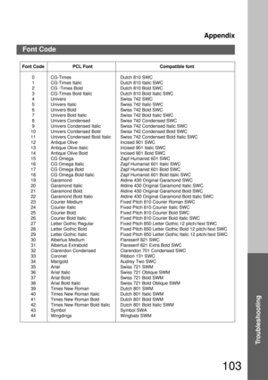 Page 103Appendix
103
Troubleshooting
Font Code
Font Code
0
1
2
3
4
5
6
7
8
9
10
11
12
13
14
15
16
17
18
19
20
21
22
23
24
25
26
27
28
29
30
31
32
33
34
35
36
37
38
39
40
41
42
43
44PCL Font
CG-Times
CG-Times Italic
CG -Times Bold
CG-Times Bold Italic
Univers 
Univers Italic
Univers Bold
Univers Bold Italic
Univers Condensed 
Univers Condensed Italic
Univers Condensed Bold
Univers Condensed Bold Italic
Antique Olive 
Antique Olive Italic
Antique Olive Bold
CG Omega 
CG Omega Italic
CG Omega Bold
CG Omega Bold...