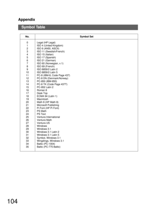 Page 104Appendix
104
Symbol Table  
No.
0
1
2
3
4
5
6
7
8
9
10
11
12
13
14
15
16
17
18
19
20
21
22
23
24
25
26
27
28
29
30
31
32
33
34
35Symbol Set
Legal (HP Legal)
ISO 4 (United Kingdom)
ISO 6 (ANSI, ASCII)
ISO 11 (Swedish/French)
ISO 15 (Italian)
ISO 17 (Spanish)
ISO 21 (German)
ISO 60 (Norwegian, v.1)
ISO 69 (French)
ISO 8859/2 Latin 2
ISO 8859/2 Latin 5
PC-8 (IBM-8, Code Page 437)
PC-8 DN (Denmark/Norway)
PC-850 (IBM-850)
PC-8 TK (Code Page 437T)
PC-852 Latin 2
Roman 8
Desk Top
ECMA 94 (Latin 1)
Macintosh...