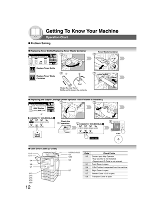 Page 1212
Getting To Know Your Machine
Operation Chart
■ Problem Solving
● Replacing the Staple Cartridge (When optional 1-Bin Finisher is installed.)
● Replacing Toner Bottle/Replacing Toner Waste Container
● User Error Codes (U Code)
Replace Toner Bottle
Replace Toner Waste
Container
Toner Waste Container
Shake the new Toner 
Bottle well to loosen the contents.Seal
Toner Bottle
(New)
Check the
operation
U1
U4U6
U7
U13
U14
U15
U16
U25 
U12
U11
U20/U21/U22
U0
U90
U8
Code Check Points
U0 Contact your Key...