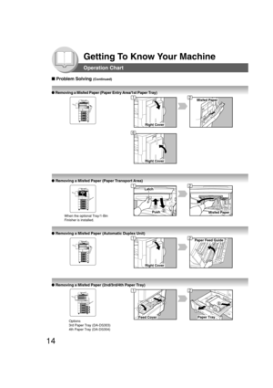 Page 1414
Getting To Know Your Machine
Operation Chart
■ Problem Solving (Continued)
● Removing a Misfed Paper (Paper Entry Area/1st Paper Tray)
● Removing a Misfed Paper (Paper Transport Area)
● Removing a Misfed Paper (Automatic Duplex Unit)
● Removing a Misfed Paper (2nd/3rd/4th Paper Tray)
Options
3rd Paper Tray (DA-DS303)
4th Paper Tray (DA-DS304)
When the optional Tray/1-Bin
Finisher is installed.
Right Cover
Misfed Paper
Right Cover
12Push
Latch
Misfed Paper
Right Cover
Paper Feed Guide
1
2
Feed Cover
1...