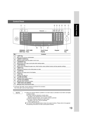 Page 1919
Before Starting
1234567
1089
Contents
COPY Key
● To use the unit as a photocopier.
ENERGY SAVER Key
● Saves power while the copier is not in use.
INTERRUPT Key
● Interrupts other copy or print jobs while making copies.
FUNCTION Key
● Use when changing the paper size, initial function values (default values) and key operator settings.
RESET Key
● Resets all features to the initial power-on state.
CLEAR Key
● Clears the copy count in the display.
STOP Key
● Stops the copy run.
ALARM LED (RED)
● Lights...