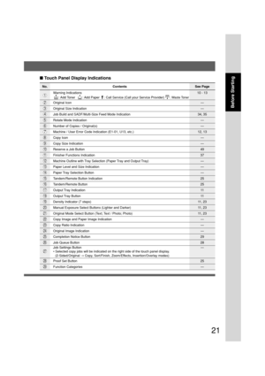 Page 2121
Before Starting
Contents See Page
Warning Indications10 - 13
      : Add Toner        : Add Paper     : Call Service (Call your Service Provider)      : Waste Toner
Original Icon—
Original Size Indication—
Job Build and SADF/Multi-Size Feed Mode Indication 34, 35
Rotate Mode Indication—
Number of Copies / Original(s) —
Machine / User Error Code Indication (E1-01, U13, etc.) 12, 13
Copy Icon—
Copy Size Indication—
Reserve a Job Button49
Finisher Functions Indication37
Machine Outline with Tray...