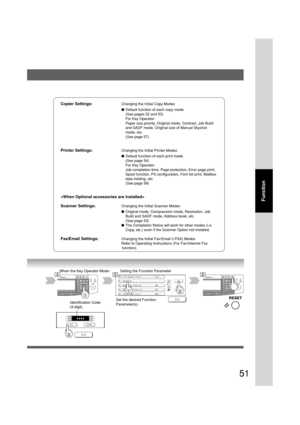 Page 5151
Function
Copier Settings:Changing the Initial Copy Modes
●Default function of each copy mode
(See pages 52 and 53)
For Key Operator:
Paper size priority, Original mode, Contrast, Job Build
and SADF mode, Original size of Manual Skyshot
mode, etc.
(See page 57)
Printer Settings:Changing the Initial Printer Modes
●Default function of each print mode
(See page 54)
For Key Operator:
Job completion time, Page protection, Error page print,
Spool function, PS configuration, Font list print, Mailbox
data...