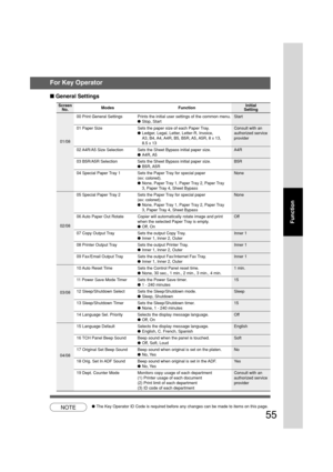 Page 5555
Function
■ General Settings
Screen
No.
00 Print General Settings Prints the initial user settings of the common menu. Start
●Stop, Start
01 Paper Size Sets the paper size of each Paper Tray. Consult with an
●Ledger, Legal, Letter, Letter-R, Invoice, authorized service
A3, B4, A4, A4R, B5, B5R, A5, A5R, 8 x 13, provider
8.5 x 13
02 A4R/A5 Size Selection Sets the Sheet Bypass initial paper size. A4R
●A4R, A5
03 B5R/A5R Selection Sets the Sheet Bypass initial paper size. B5R
●B5R, A5R
04 Special Paper...