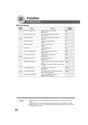 Page 5858
Function
■ Printer Settings
Screen
No.
00 Printer Settings Print Sets the printer status printout. Start
●Stop, Start
01 Job Completion Time Sets the job completion time setting. 180
●1~ 999 sec.
02 Page Protection Compress automatically then printout. Off
●Off, On
03 Error Page Print Sets the error page printout. On
●Off, On
04 Spool Function Sets the spool function. On
●Off, On
05 Text Print Prints text page only. On
●Off, On
06 PS Configuration Print Sets the status page print of PS. Start
●Stop,...