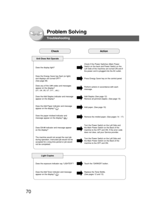 Page 7070
Problem Solving
Troubleshooting
CheckAction
Unit Does Not Operate
Check if the Power Switches (Main Power
Switch on the back and Power Switch on the
Left Side of the machine) are turned ON and if
the power cord is plugged into the AC outlet. Does the display light?
Press Energy Saver key on the control panel. Does the Energy Saver key flash (or light)
and displays are turned OFF?
(See page 48)
Perform actions in accordance with each
message. Does any of the U## codes and messages
appear on the...