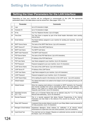 Page 124124
Setting the Internet Parameters
Depending on how your machine will be configured to communicate on the LAN, the appropriate
parameters listed in the table below must be stored first. (See pages 109 to 113)
Setting the User Parameters for the LAN Interface
Parameter Comments
01 Logo Up to 25 characters & digits.
02 Character ID Up to 16 characters & digits.
03 ID No. Your Fax Telephone Number. (Up to 20 digits)
04 Time Zone The Time Zone is required as part of the Email header information when...