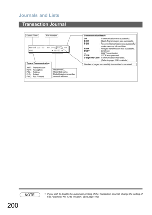 Page 200Journals and Lists
200
Transaction Journal
NOTE1. If you wish to disable the automatic printing of the Transaction Journal, change the setting of
Fax Parameter No. 13 to Invalid.  (See page 192)
Type of Communication
XMT : Transmission
RCV : Reception
POL : Polling
PLD : Polled
FWD : Fax Foward
Date & TimeFile Number
Received ID,
Recorded name,
   Dialed telephone number
   or email address
Number of pages successfully transmitted or received.
MM-dd 10:00  No.001 p001  OK
XMT
                  5551234...