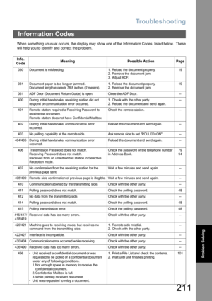 Page 211Troubleshooting
211
Problem Solving
When something unusual occurs, the display may show one of the Information Codes  listed below.  These
will help you to identify and correct the problem.
Information Codes
Info. 
CodeMeaning Possible Action Page
030 Document is misfeeding. 1. Reload the document properly. 
2. Remove the document jam.
3. Adjust ADF.19
031 Document paper is too long or jammed.
Document length exceeds 78.8 inches (2 meters).1. Reload the document properly. 
2. Remove the document jam.19...