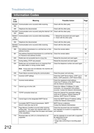 Page 212Troubleshooting
212
Information Codes
492/493/ 
494Communication error occurred while receiving. Check with the other party. --
495 Telephone line disconnected. Check with the other party. --
501/502/
504Communication error occurred using the internal V.34 
Modem.Check with the other party. --
540/541/ 
542/
543/544Communication error occurred while transmitting. 1. Reload the document and send again.
2. Check with the other party.--
550 Telephone line disconnected. Check with the other party. --...