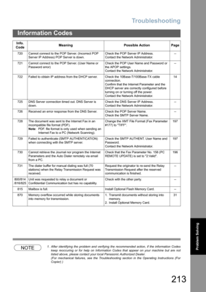 Page 213Troubleshooting
213
Information Codes
Problem SolvingNOTE1. After identifying the problem and verifying the recommended action, if the information Codes
keep reoccuring or for help on Information Codes that appear on your machine but are not
listed above, please contact your local Panasonic Authorized Dealer.
(For mechanical failures, see the Troubleshooting section in the Operating Instructions (For
Copier) )  720 Cannot connect to the POP Server. (Incorrect POP 
Server IP Address) POP Server is...