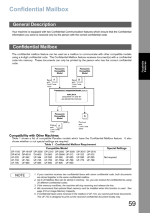 Page 5959
Facsimile
Features
Confidential Mailbox
Your machine is equipped with two Confidential Communication features which ensure that the Confidential
information you send is received only by the person with the correct confidential code.
The confidential mailbox feature can be used as a mailbox to communicate with other compatible models
using a 4-digit confidential code.  The Confidential Mailbox feature receives document(s) with a confidential
code into memory.  These documents can only be printed by the...