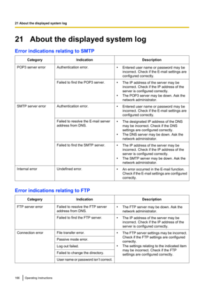 Page 16621   About the displayed system log
Error indications relating to SMTPCategoryIndicationDescriptionPOP3 server errorAuthentication error.• Entered user name or password may be
incorrect. Check if the E-mail settings are
configured correctly.Failed to find the POP3 server.• The IP address of the server may be
incorrect. Check if the IP address of the
server is configured correctly.
• The POP3 server may be down. Ask the
network administrator.SMTP server errorAuthentication error.• Entered user name or...
