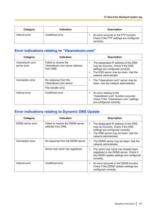 Page 167CategoryIndicationDescriptionInternal errorUndefined error.•An error occurred in the FTP function.
Check if the FTP settings are configured
correctly.
Error indications relating to “Viewnetcam.com”
CategoryIndicationDescriptionViewnetcam.com
server errorFailed to resolve the
Viewnetcam.com server address
from DNS.• The designated IP address of the DNS
may be incorrect. Check if the DNS
settings are configured correctly.
• The DNS server may be down. Ask the
network administrator.Connection errorNo...