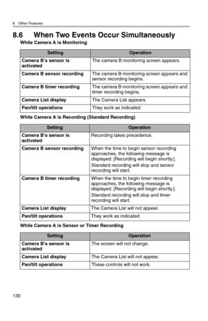 Page 1318 Other Features
130
8.6 When Two Events Occur Simultaneously
While Camera A is Monitoring
While Camera A is Recording (Standard Recording)
While Camera A is Sensor or Timer Recording
SettingOperation
Camera B's sensor is 
activatedThe camera B monitoring screen appears.
Camera B sensor recordingThe camera B monitoring screen appears and 
sensor recording begins.
Camera B timer recordingThe camera B monitoring screen appears and 
timer recording begins.
Camera List displayThe Camera List appears....