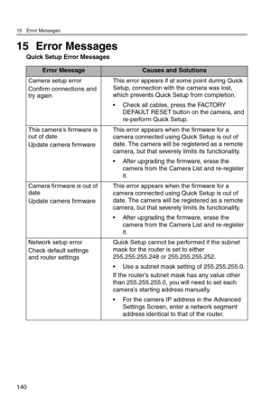 Page 14115 Error Messages
140
15 Error Messages
Quick Setup Error Messages
Error MessageCauses and Solutions
Camera setup error
Confirm connections and 
try againThis error appears if at some point during Quick 
Setup, connection with the camera was lost, 
which prevents Quick Setup from completion.
• Check all cables, press the FACTORY 
DEFAULT RESET button on the camera, and 
re-perform Quick Setup.
This camera's firmware is 
out of date
Update camera firmwareThis error appears when the firmware for a...