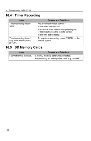 Page 15116 Troubleshooting the BL-WV10A
150
16.4 Timer Recording
16.5 SD Memory Cards
IssueCauses and Solutions
Timer recording doesn't 
work.Are the timer settings correct?
Is the timer indicator lit?
Turn on the timer indicator by pressing the 
[TIMER] button on the remote control.
Is the time set correctly?
Timer recording doesn't 
stop even when I press 
[STOP].To stop timer recording, press [TIMER] on the 
remote control.
IssueCauses and Solutions
I cannot format the card. Is the SD memory card...