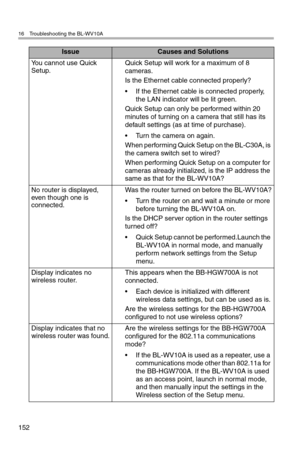 Page 15316 Troubleshooting the BL-WV10A
152
You cannot use Quick 
Setup.Quick Setup will work for a maximum of 8 
cameras.
Is the Ethernet cable connected properly?
• If the Ethernet cable is connected properly, 
the LAN indicator will be lit green.
Quick Setup can only be performed within 20 
minutes of turning on a camera that still has its 
default settings (as at time of purchase).
• Turn the camera on again.
When performing Quick Setup on the BL-C30A, is 
the camera switch set to wired?
When performing...