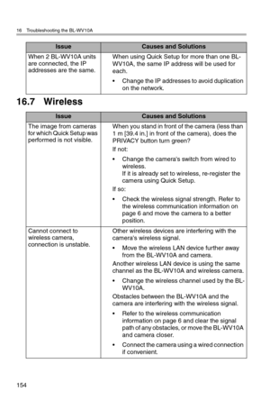 Page 15516 Troubleshooting the BL-WV10A
154
16.7 Wireless
When 2 BL-WV10A units 
are connected, the IP 
addresses are the same.When using Quick Setup for more than one BL-
WV10A, the same IP address will be used for 
each.
• Change the IP addresses to avoid duplication 
on the network.
IssueCauses and Solutions
The image from cameras 
for which Quick Setup was 
performed is not visible.When you stand in front of the camera (less than 
1 m [39.4 in.] in front of the camera), does the 
PRIVACY button turn green?...