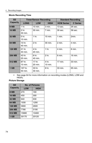 Page 754 Recording Images
74
Movie Recording Time
• See page 84 for more information on recording modes (LONG, LOW and 
HIGH).
Picture Storage
SD
CapacityTimer/Sensor RecordingStandard Recording
LONGLOWHIGHHCM SeriesC Series
8 MB1 hr. 10 min. 3 min. 13 sec. 26 sec.
16 MB2 hr. 
30 min.30 min. 7 min. 30 sec. 58 sec.
32 MB5 hr. 
10 min.1 hr. 10 min. 1 min. 2min.
64 MB10 hr. 
40 min.2 hr. 30 min. 2 min. 4 min.
128 MB21 hr. 
40 min.4 hr. 
20 min.1 hr. 4 min. 8 min.
256 MB43 hr. 
20 min.8 hr. 
40 min.2 hr. 8 min. 16...