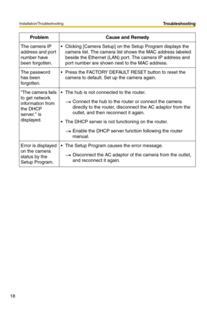 Page 18Installation/Troubleshooting
18
Troubleshooting
The camera IP 
address and port 
number have 
been forgotten. Clicking [Camera Setup] on the Setup Program displays the 
camera list. The camera list shows the MAC address labeled 
beside the Ethernet (LAN) port. The camera IP address and 
port number are shown next to the MAC address.
The password 
has been 
forgotten. Press the FACTORY DEFAULT RESET button to reset the 
camera to default. Set up the camera again.
The camera fails 
to get network...